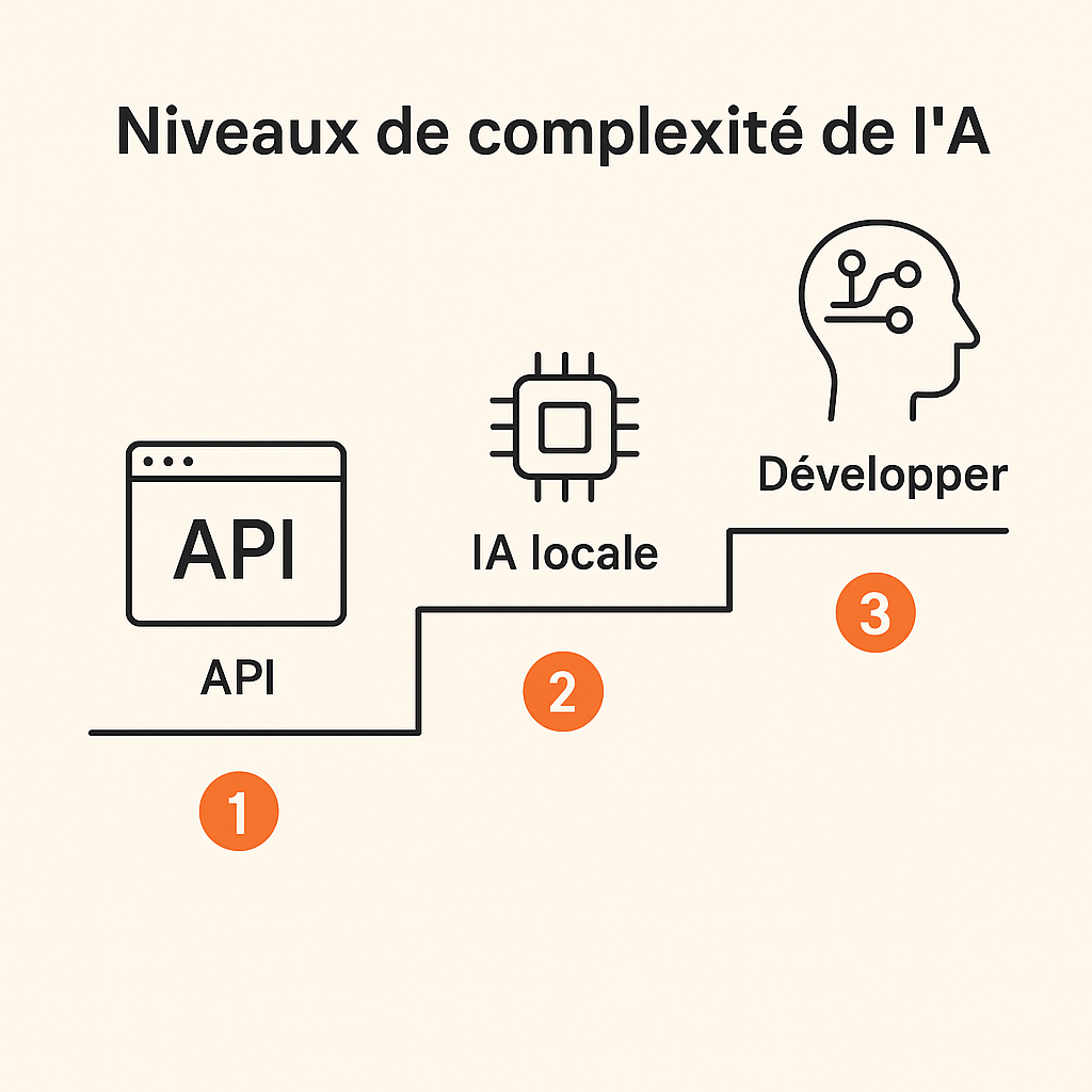 Illustration minimaliste représentant trois niveaux de complexité de l’intelligence artificielle : une API (niveau 1), une IA locale (niveau 2) et le développement d’une IA propre (niveau 3), disposés en escalier ascendant pour symboliser la montée en sophistication.